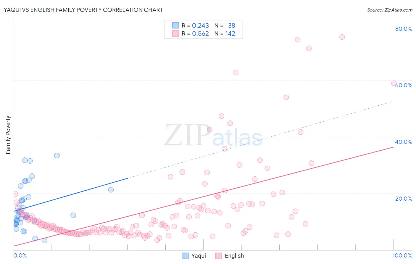 Yaqui vs English Family Poverty