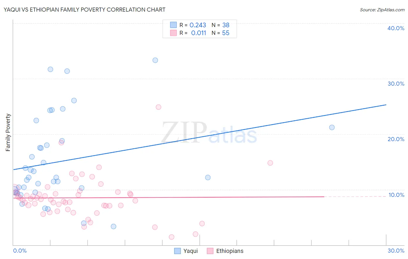 Yaqui vs Ethiopian Family Poverty