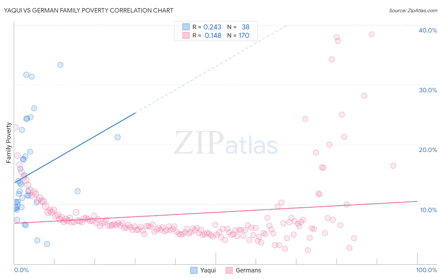 Yaqui vs German Family Poverty