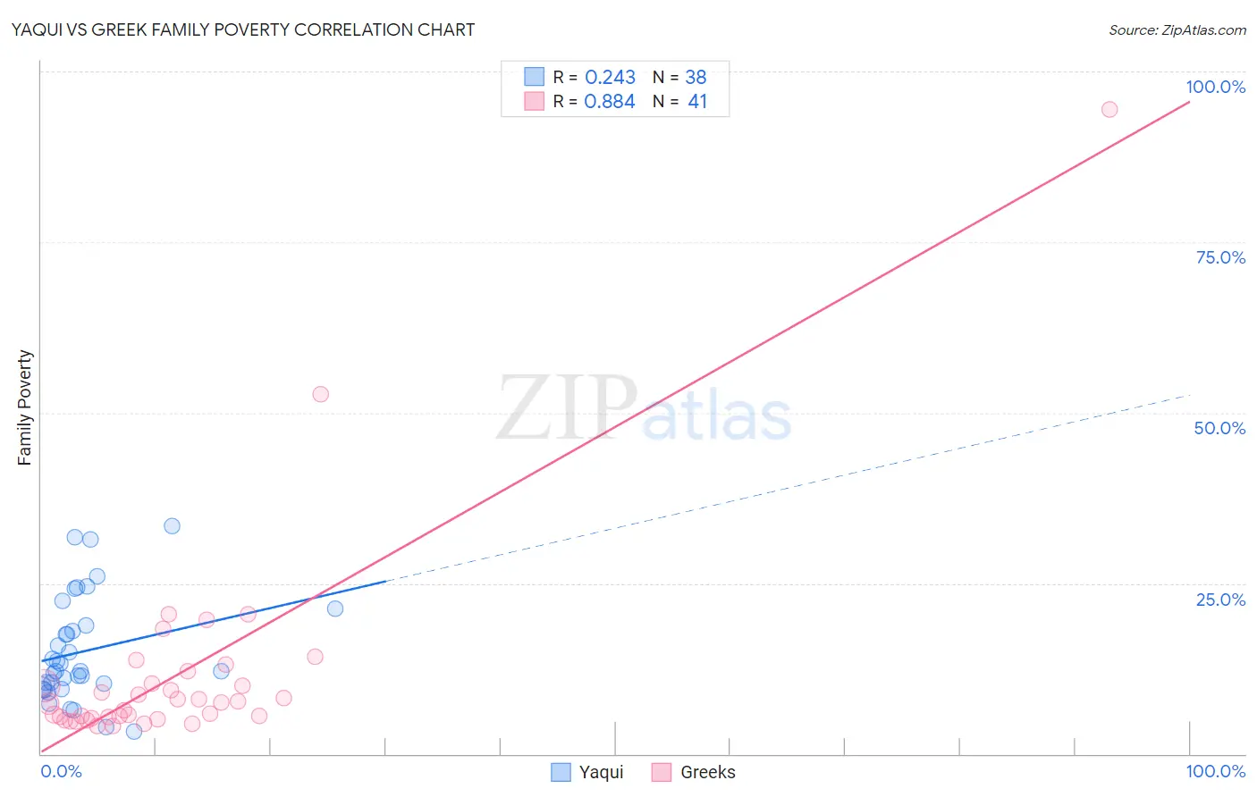Yaqui vs Greek Family Poverty