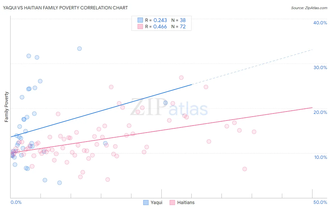 Yaqui vs Haitian Family Poverty