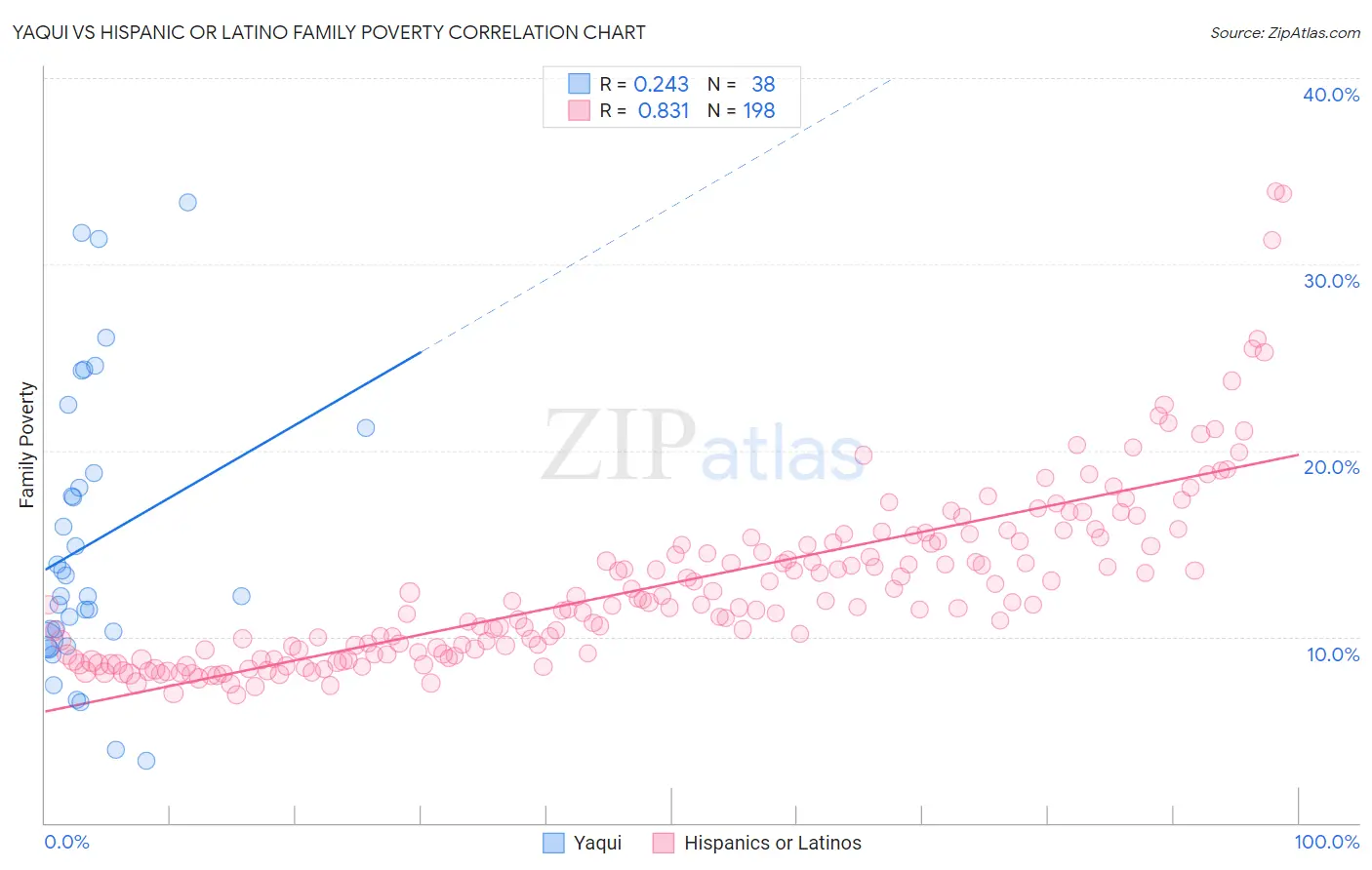 Yaqui vs Hispanic or Latino Family Poverty