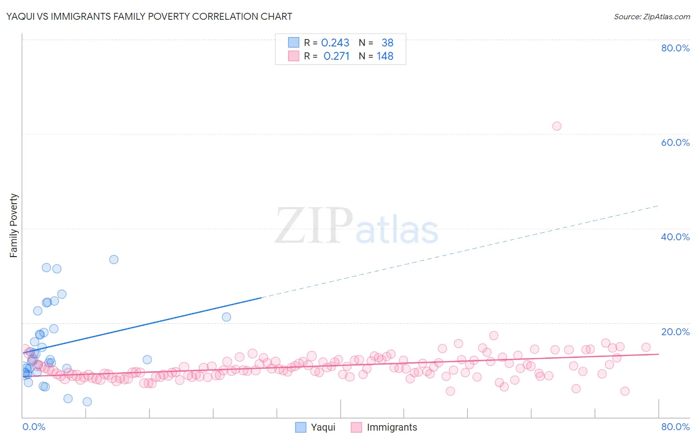Yaqui vs Immigrants Family Poverty