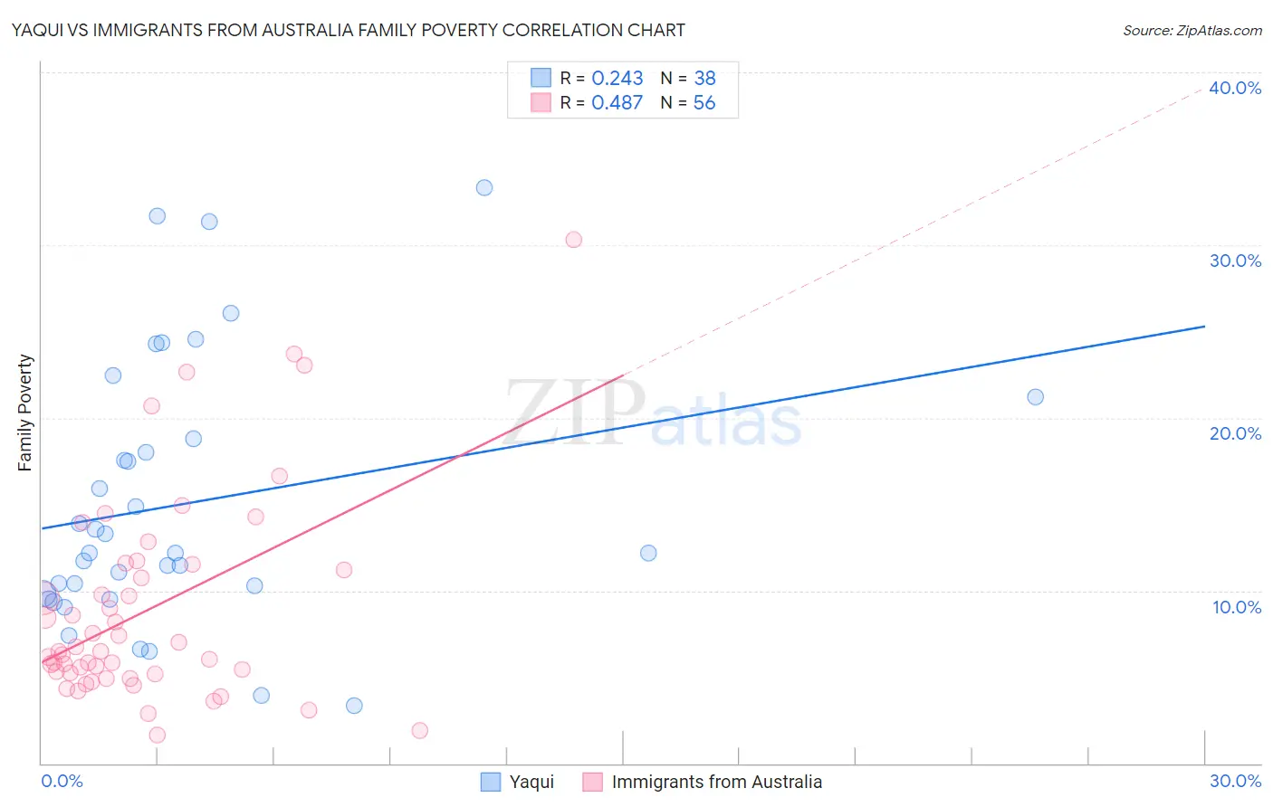 Yaqui vs Immigrants from Australia Family Poverty
