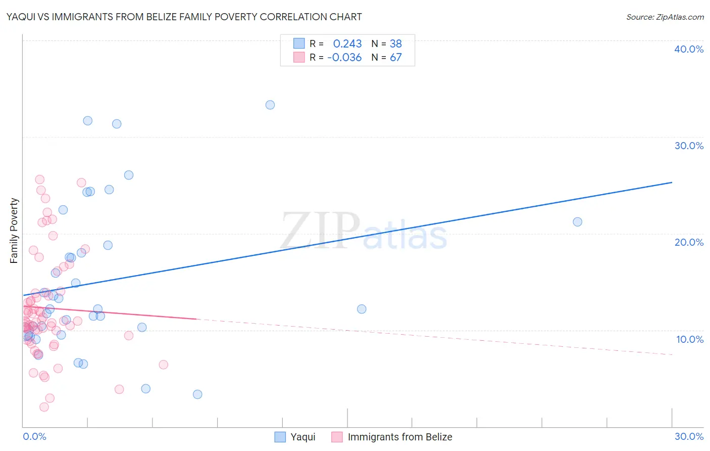 Yaqui vs Immigrants from Belize Family Poverty