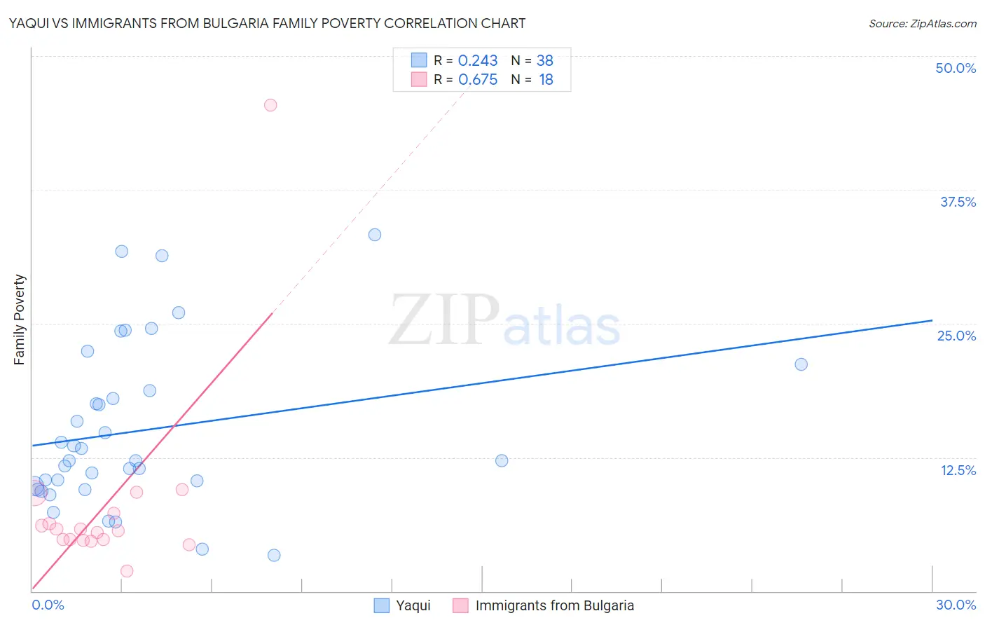 Yaqui vs Immigrants from Bulgaria Family Poverty