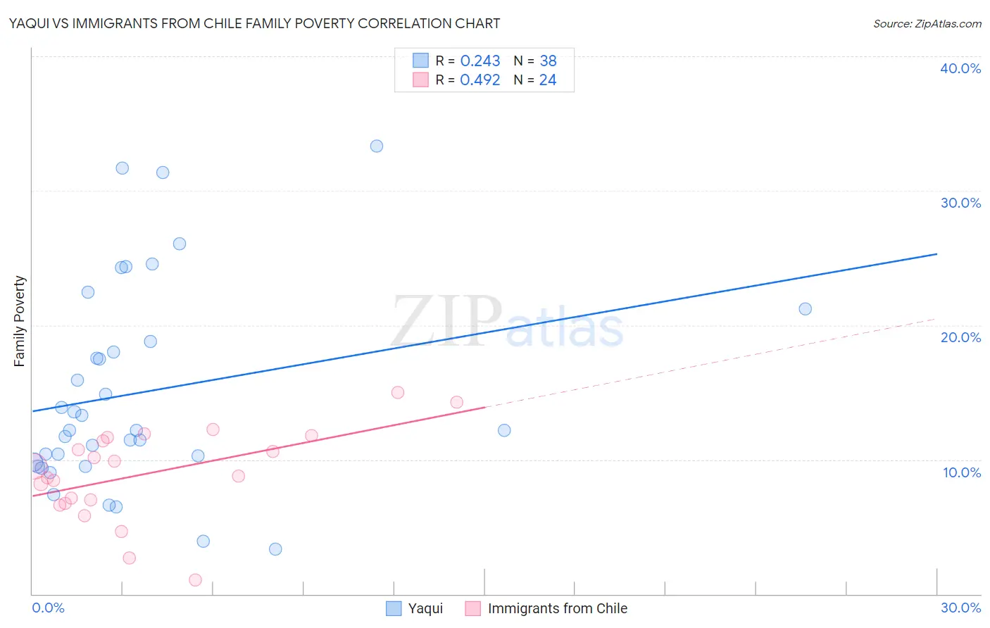 Yaqui vs Immigrants from Chile Family Poverty
