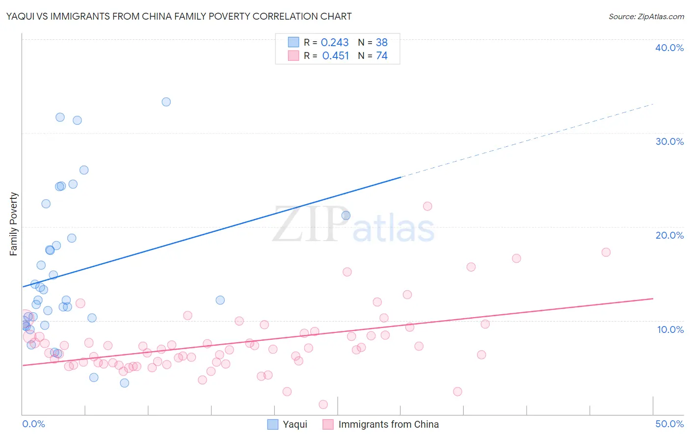 Yaqui vs Immigrants from China Family Poverty