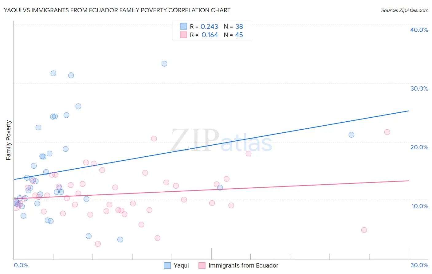 Yaqui vs Immigrants from Ecuador Family Poverty