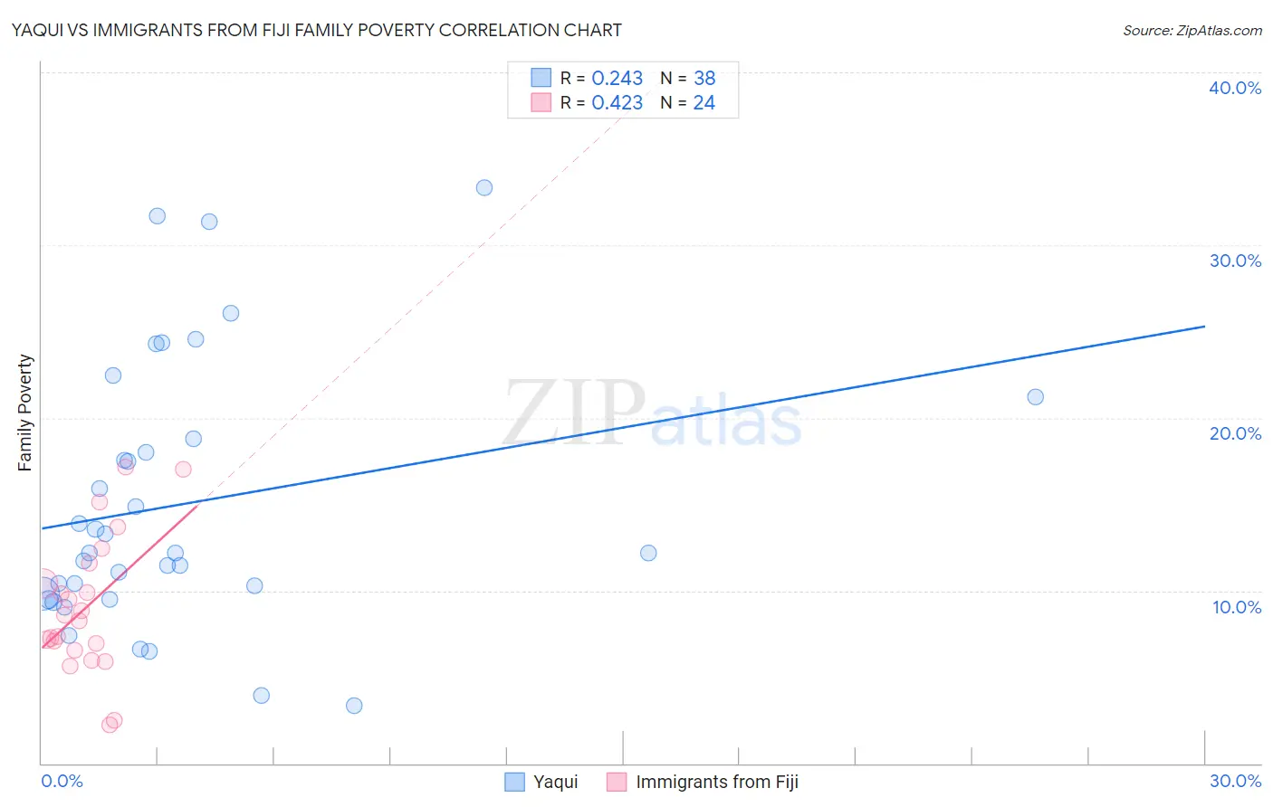 Yaqui vs Immigrants from Fiji Family Poverty