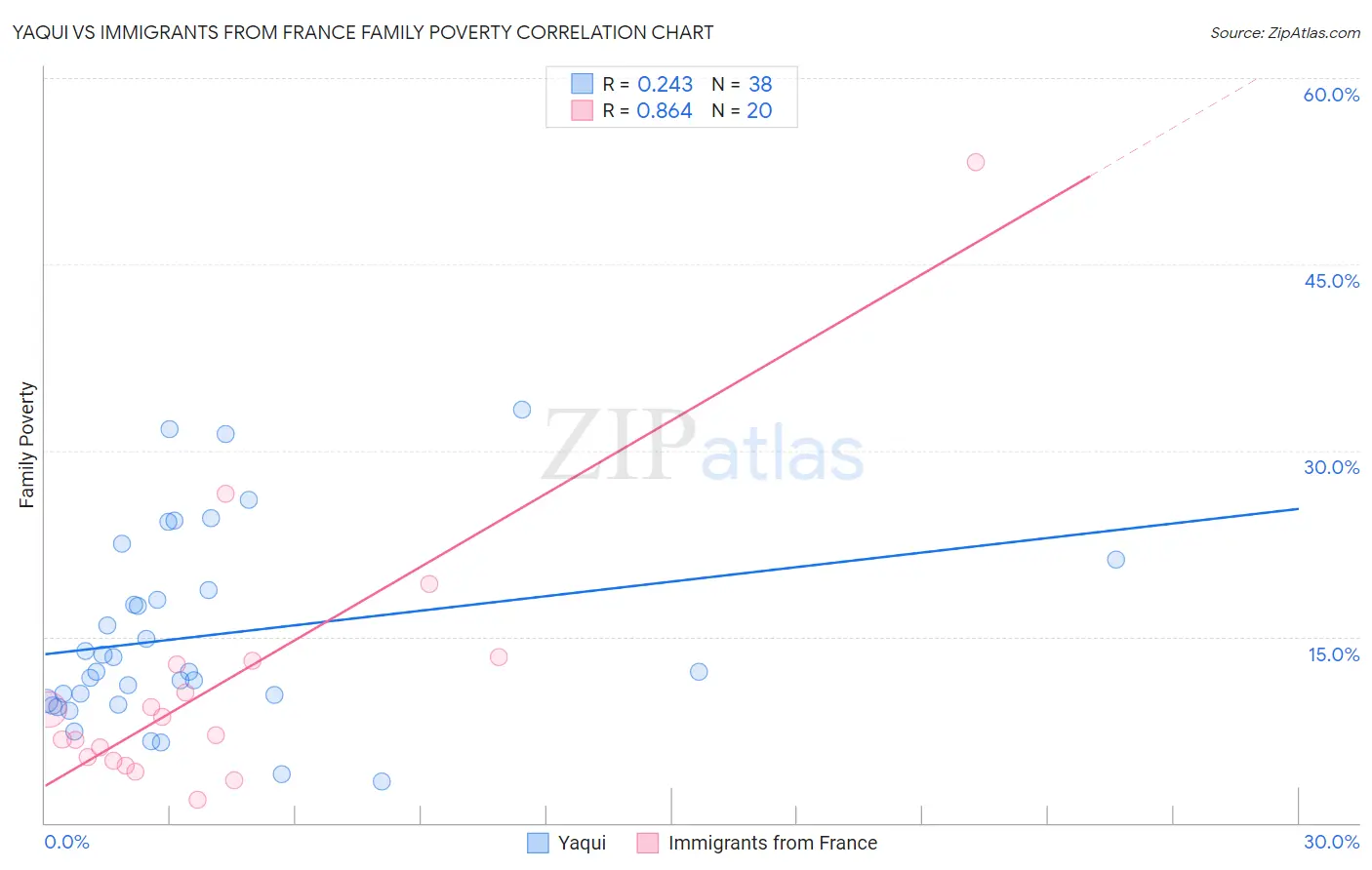 Yaqui vs Immigrants from France Family Poverty