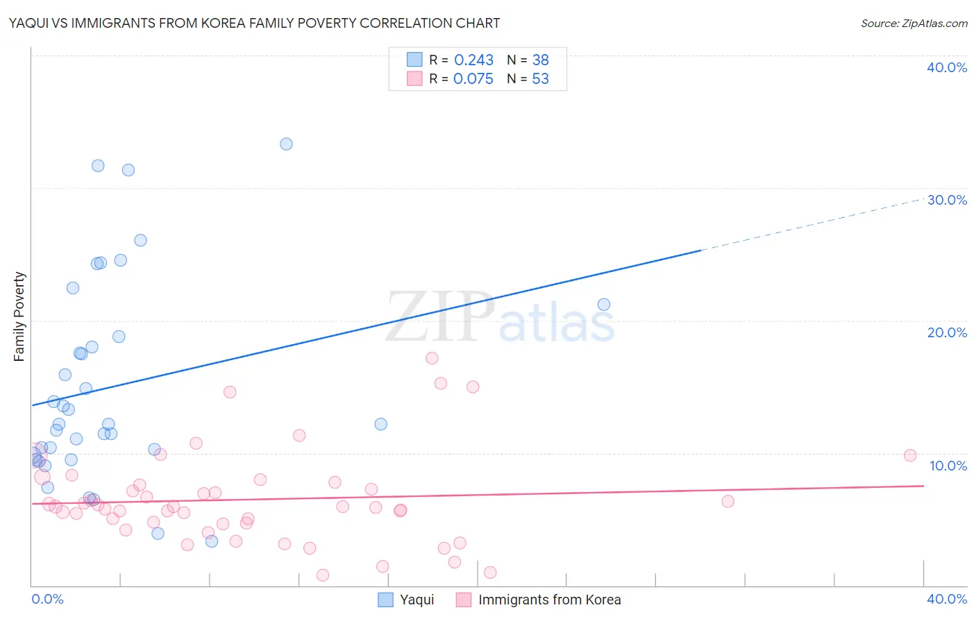 Yaqui vs Immigrants from Korea Family Poverty