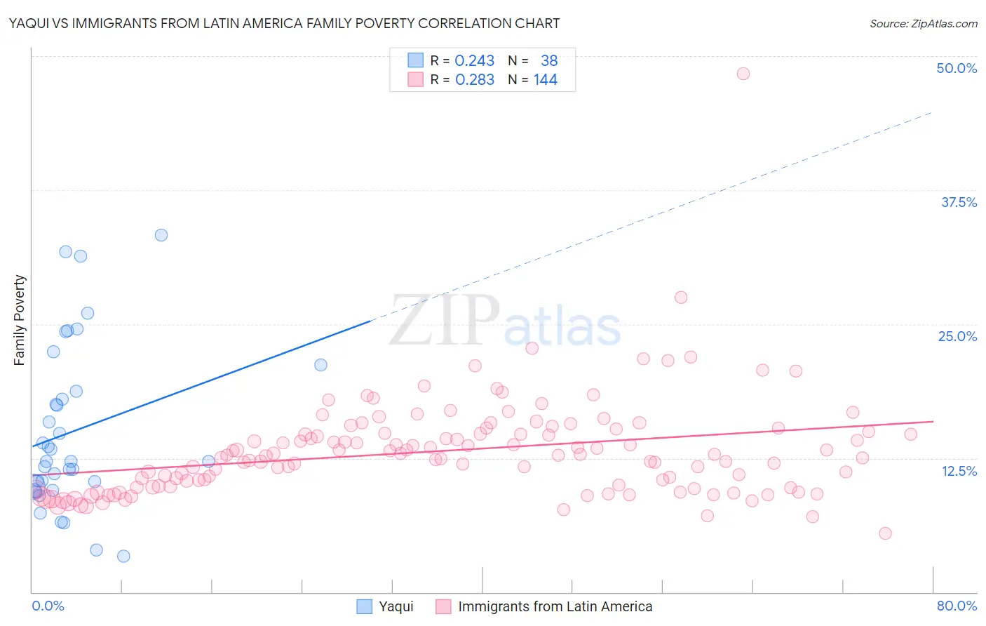 Yaqui vs Immigrants from Latin America Family Poverty