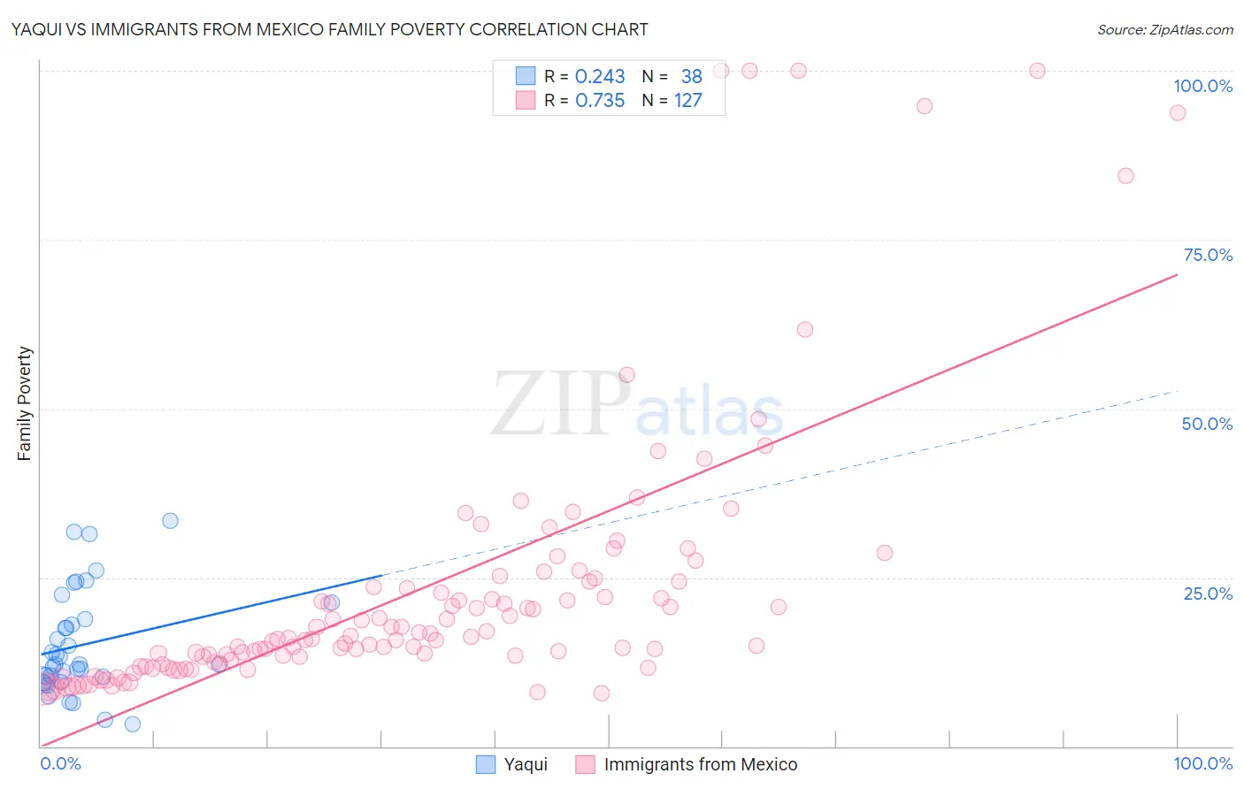 Yaqui vs Immigrants from Mexico Family Poverty