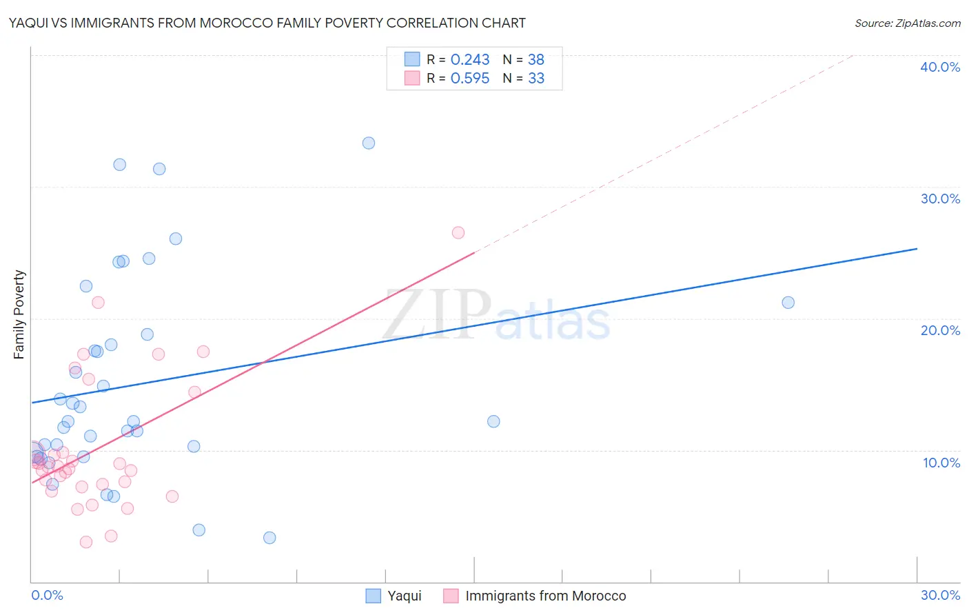 Yaqui vs Immigrants from Morocco Family Poverty