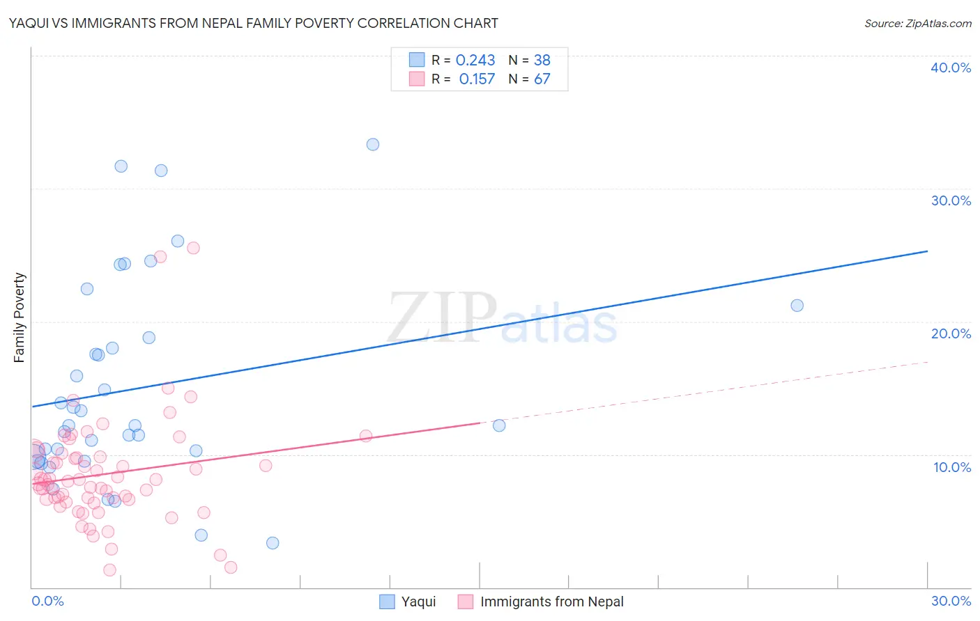 Yaqui vs Immigrants from Nepal Family Poverty