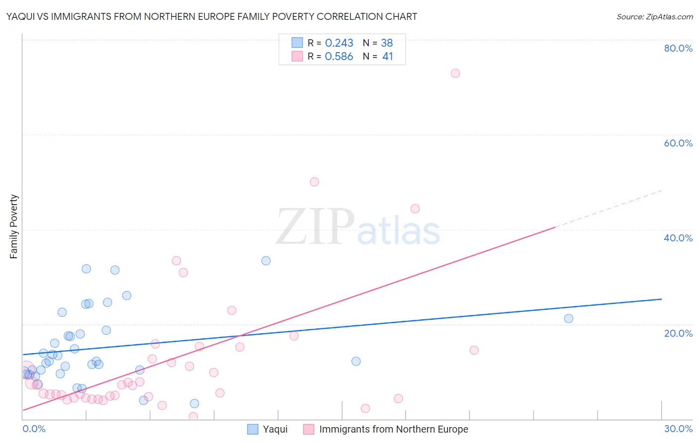 Yaqui vs Immigrants from Northern Europe Family Poverty