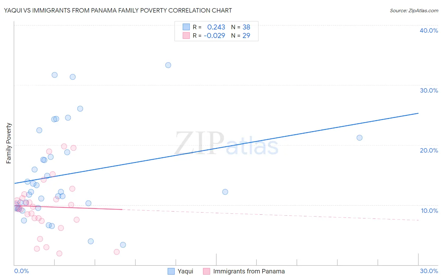 Yaqui vs Immigrants from Panama Family Poverty