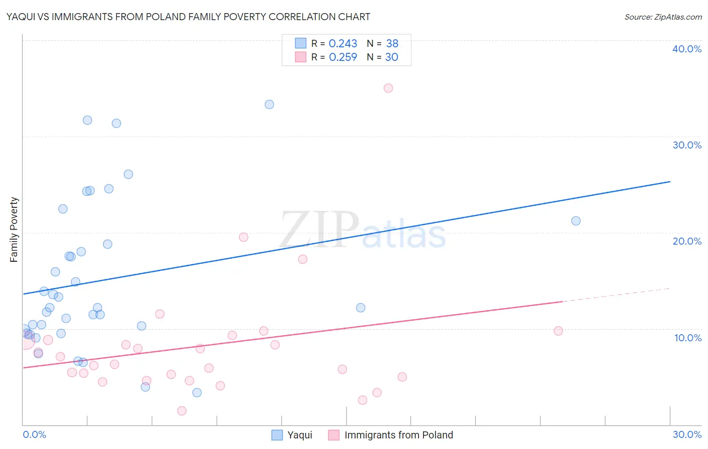 Yaqui vs Immigrants from Poland Family Poverty