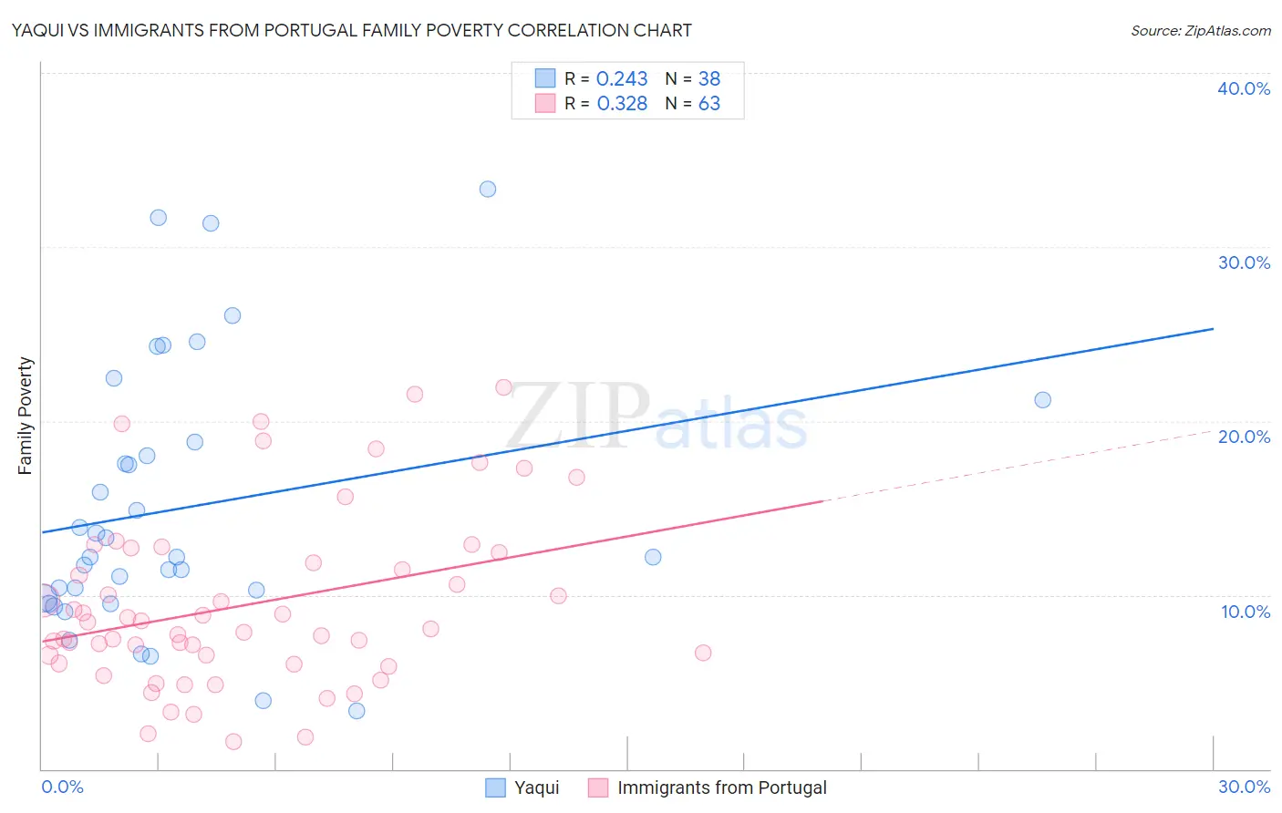Yaqui vs Immigrants from Portugal Family Poverty
