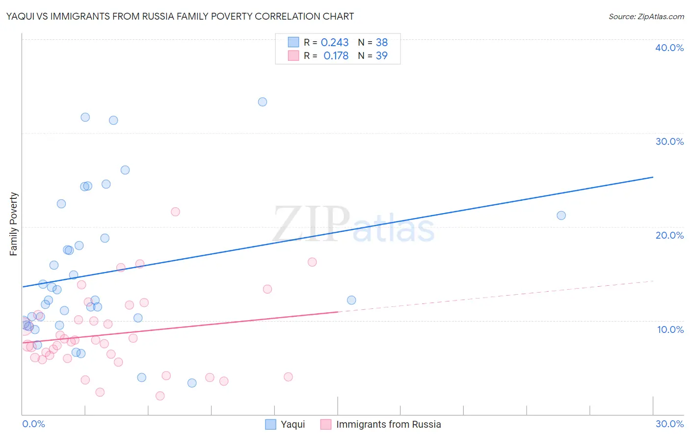 Yaqui vs Immigrants from Russia Family Poverty