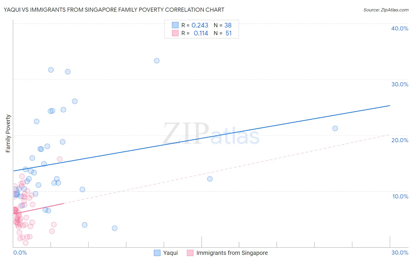 Yaqui vs Immigrants from Singapore Family Poverty