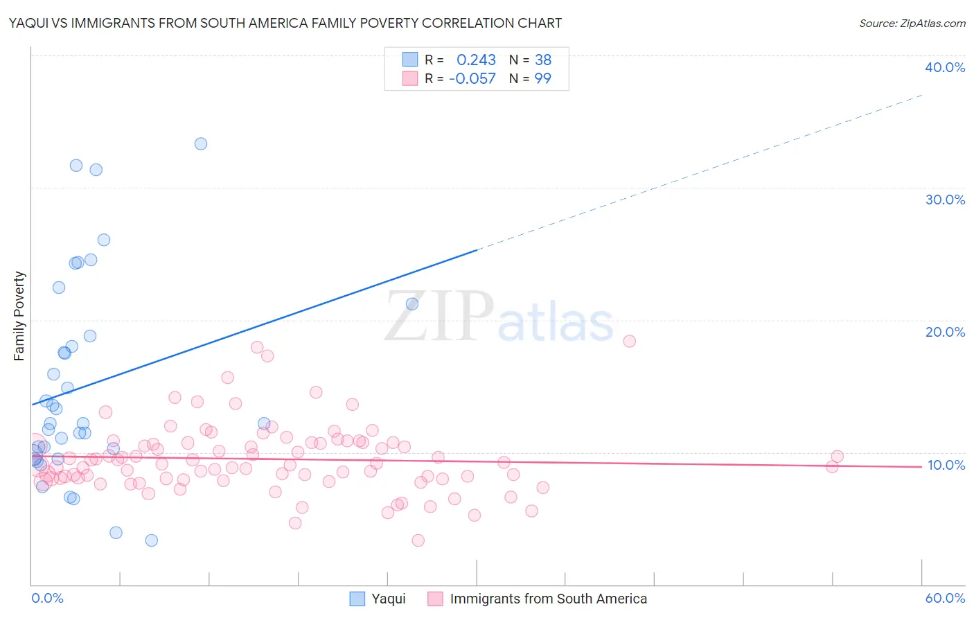 Yaqui vs Immigrants from South America Family Poverty