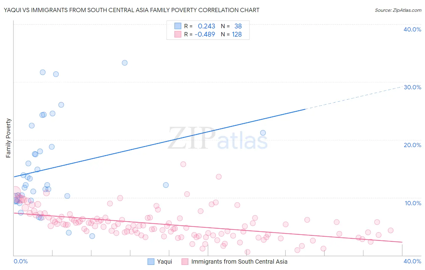 Yaqui vs Immigrants from South Central Asia Family Poverty