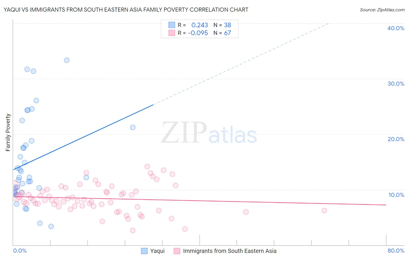 Yaqui vs Immigrants from South Eastern Asia Family Poverty