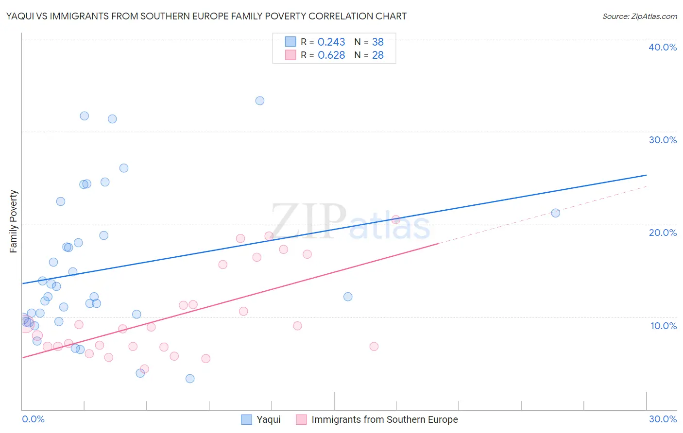 Yaqui vs Immigrants from Southern Europe Family Poverty
