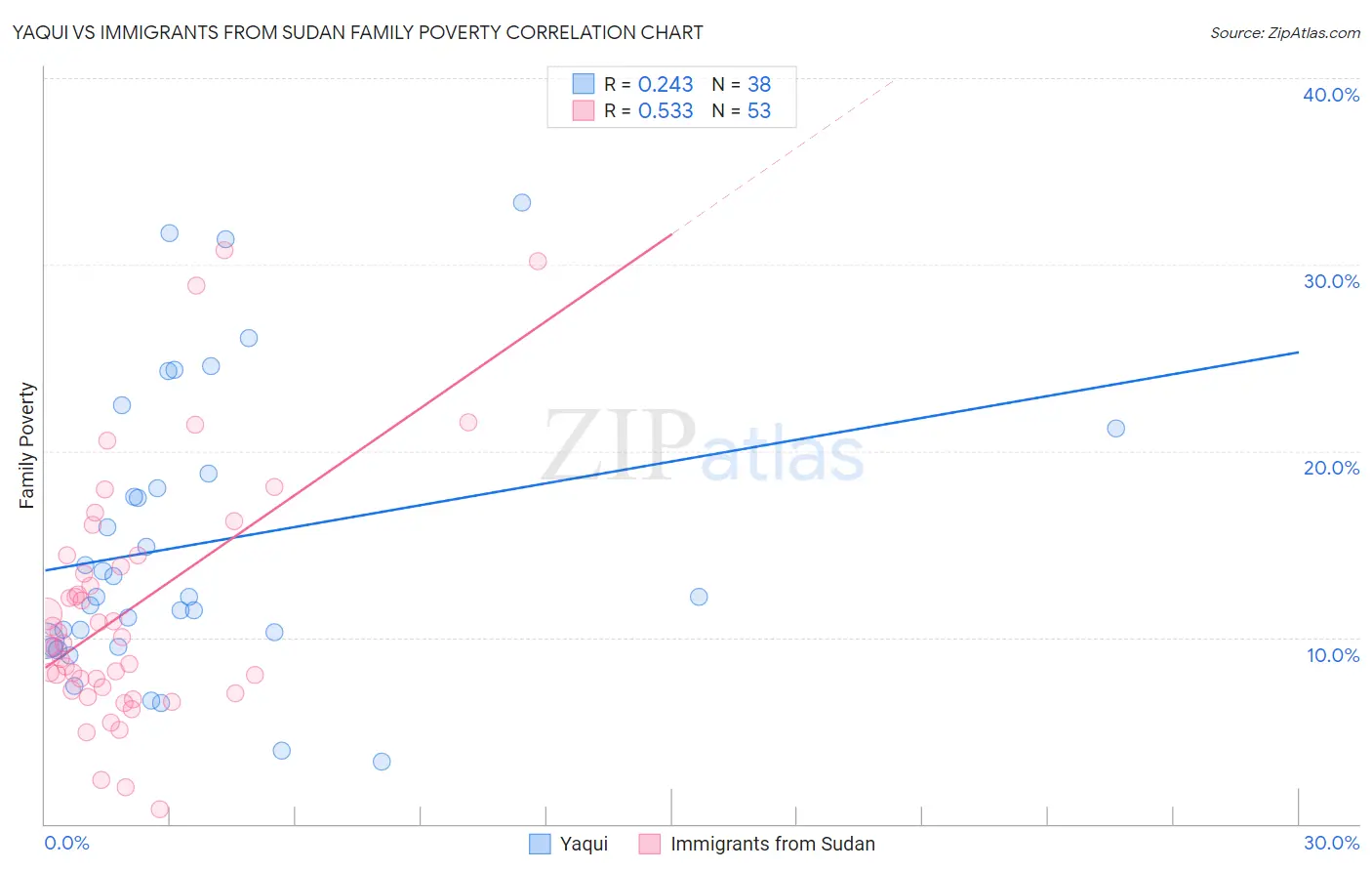 Yaqui vs Immigrants from Sudan Family Poverty