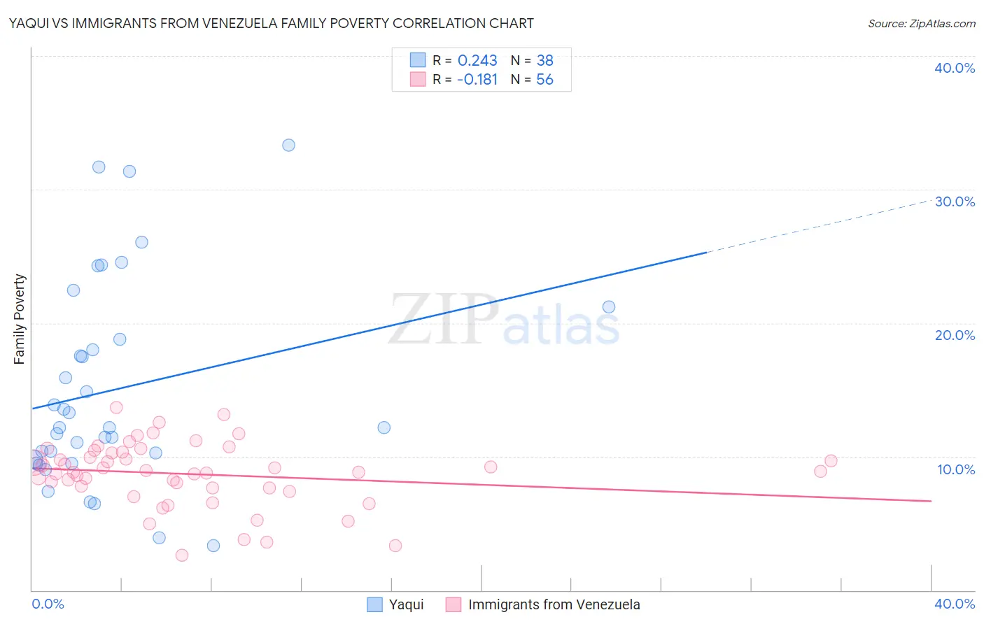 Yaqui vs Immigrants from Venezuela Family Poverty