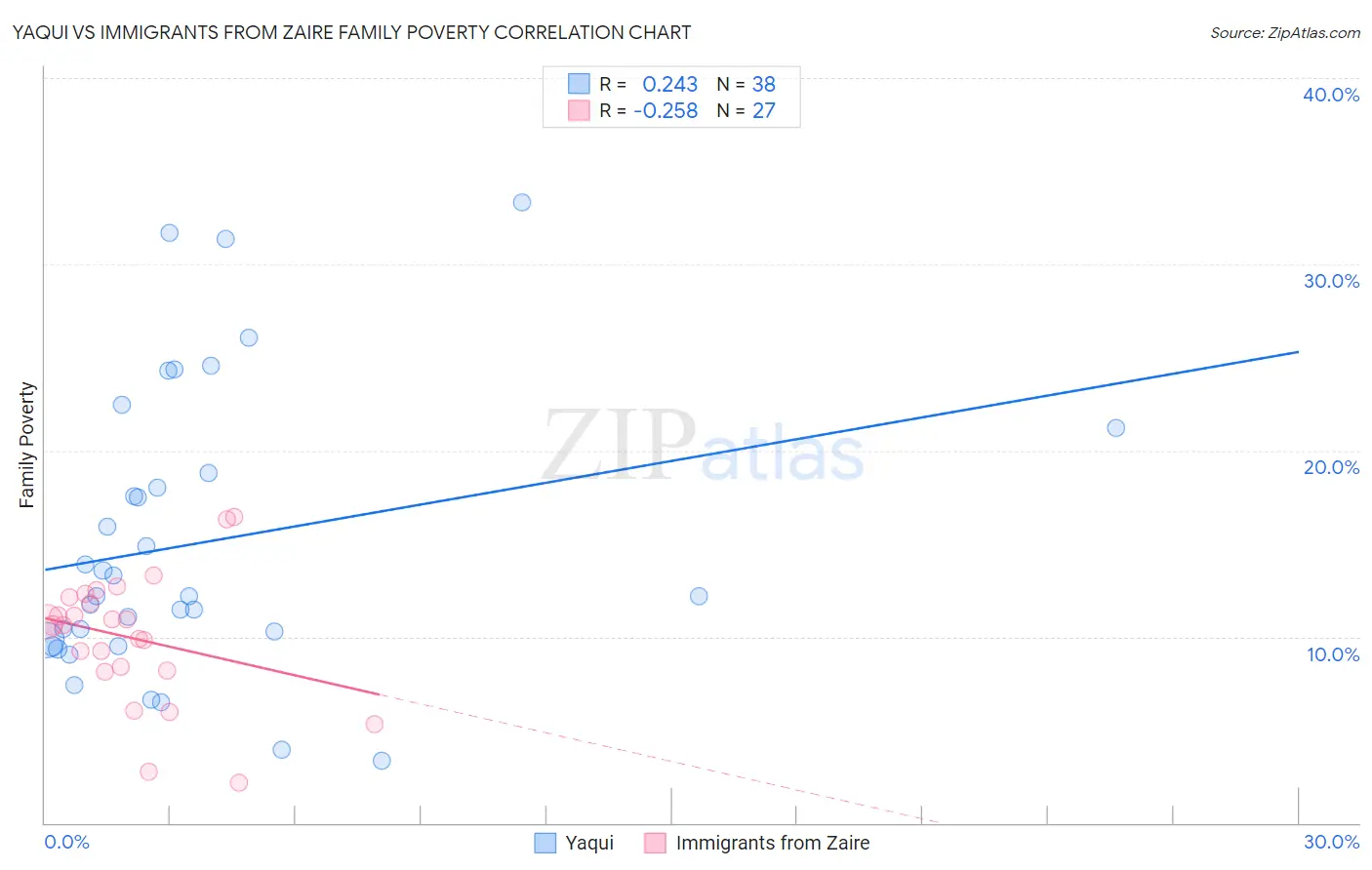 Yaqui vs Immigrants from Zaire Family Poverty