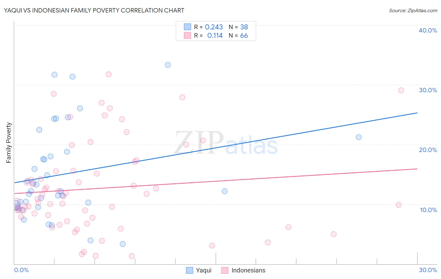 Yaqui vs Indonesian Family Poverty