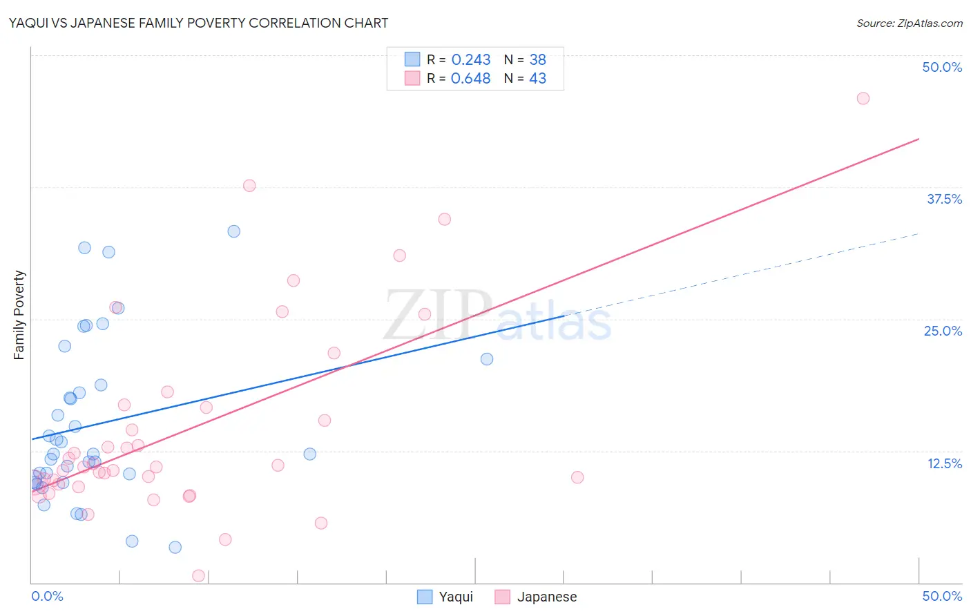 Yaqui vs Japanese Family Poverty