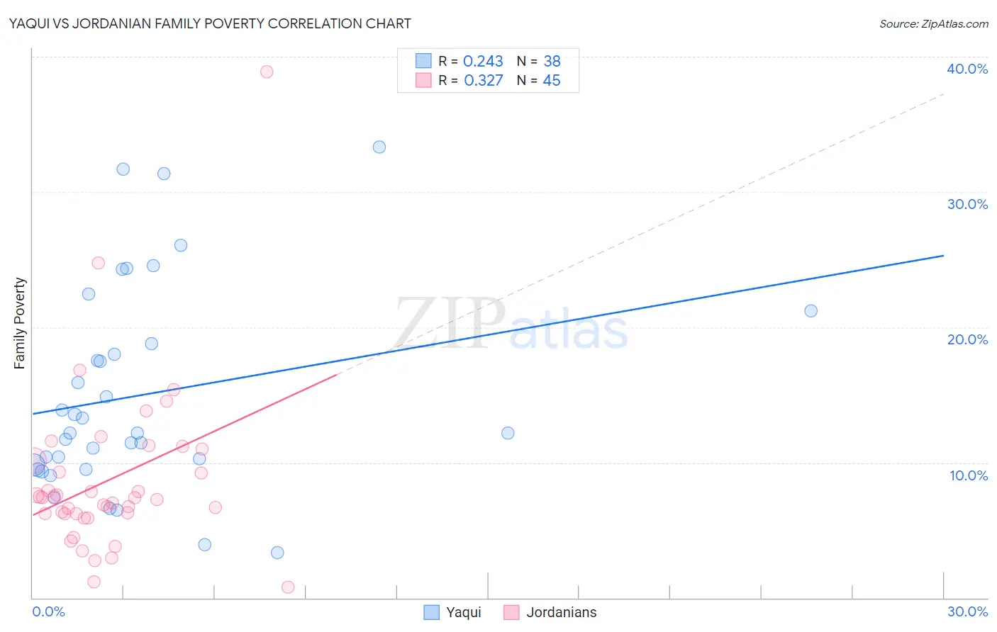 Yaqui vs Jordanian Family Poverty