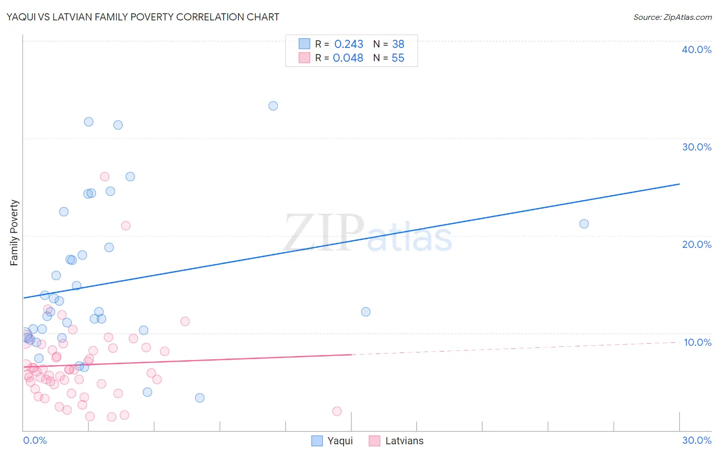 Yaqui vs Latvian Family Poverty