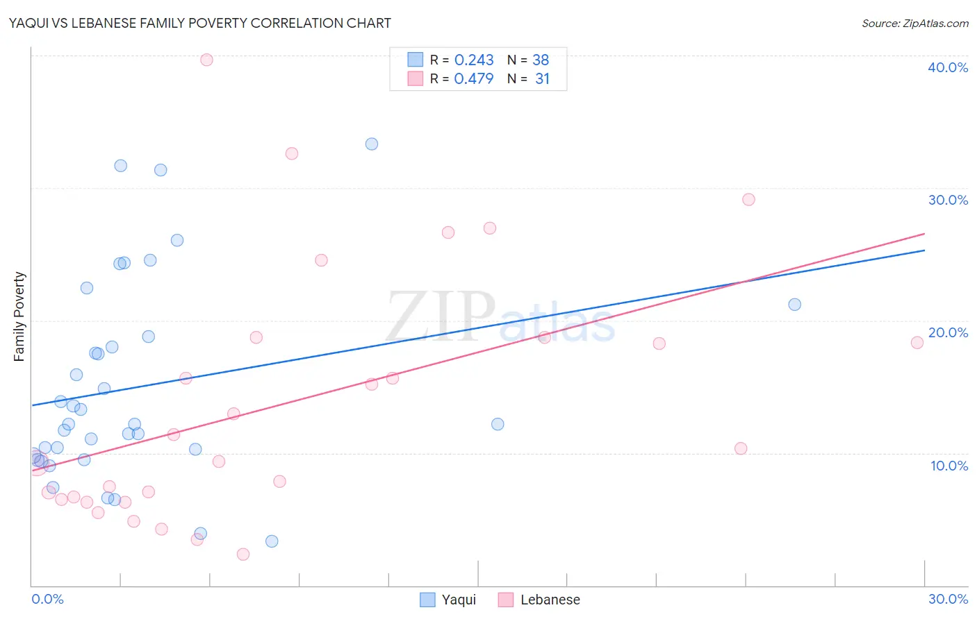 Yaqui vs Lebanese Family Poverty