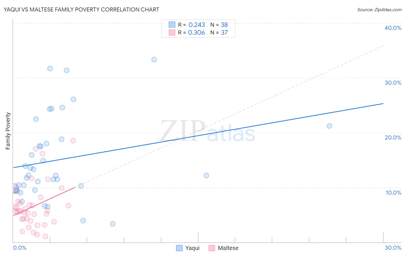 Yaqui vs Maltese Family Poverty