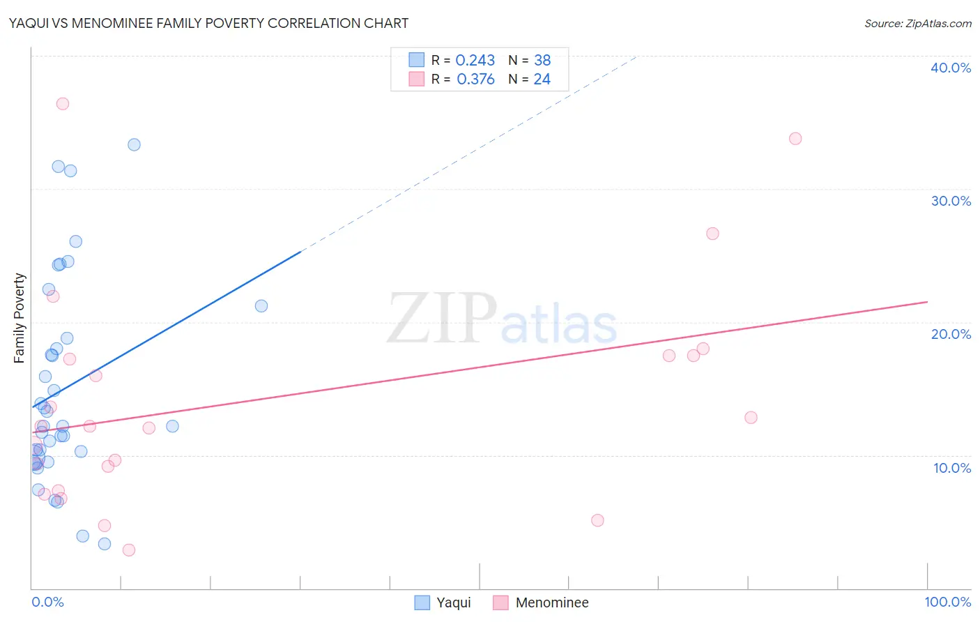 Yaqui vs Menominee Family Poverty