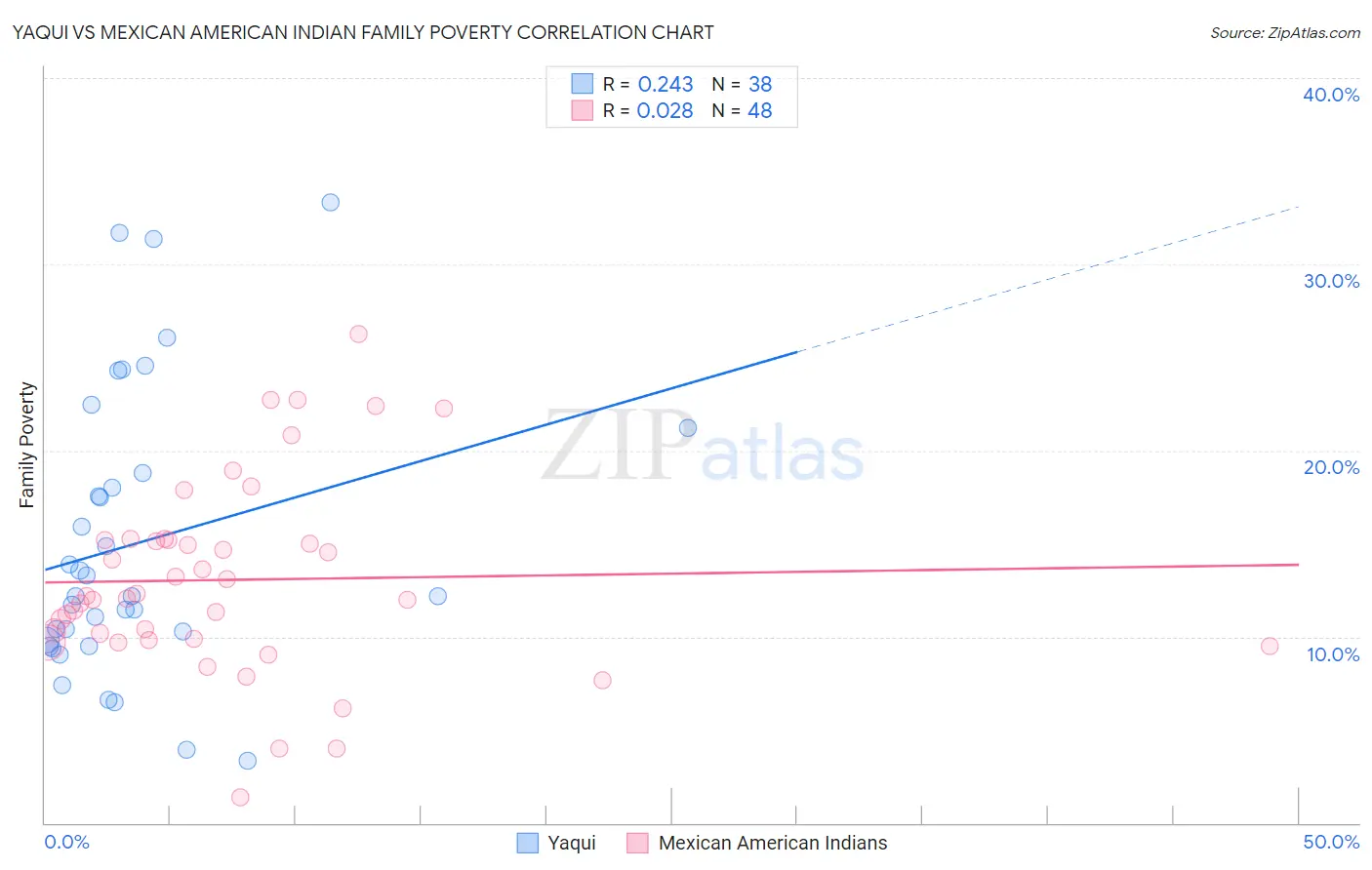 Yaqui vs Mexican American Indian Family Poverty