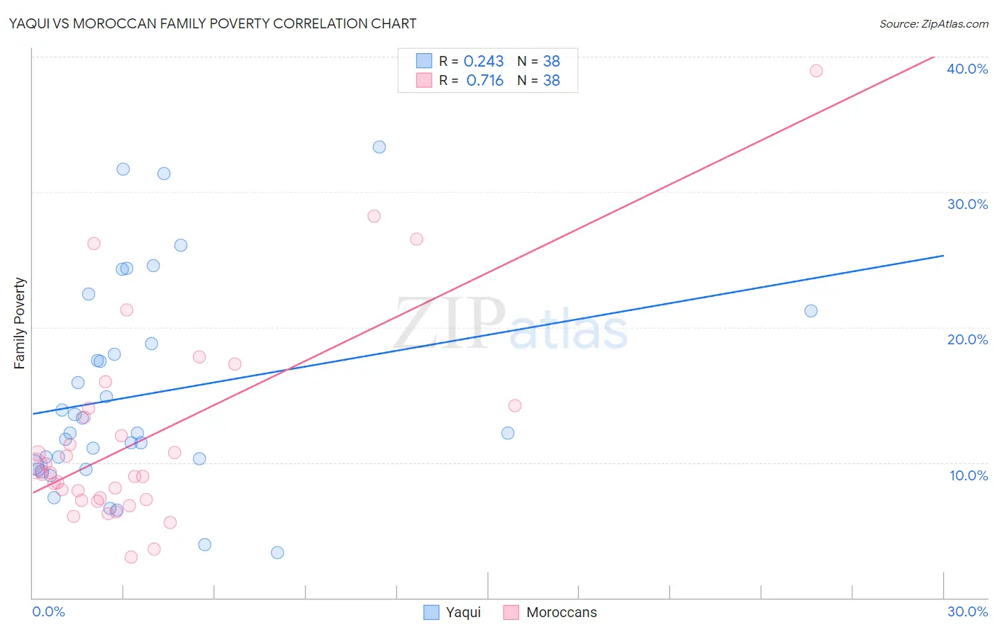 Yaqui vs Moroccan Family Poverty