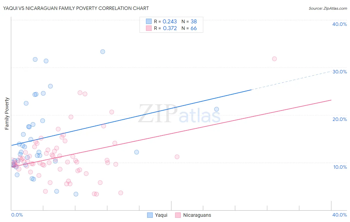 Yaqui vs Nicaraguan Family Poverty