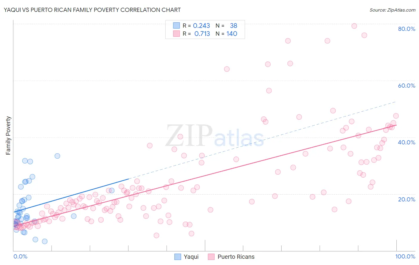 Yaqui vs Puerto Rican Family Poverty