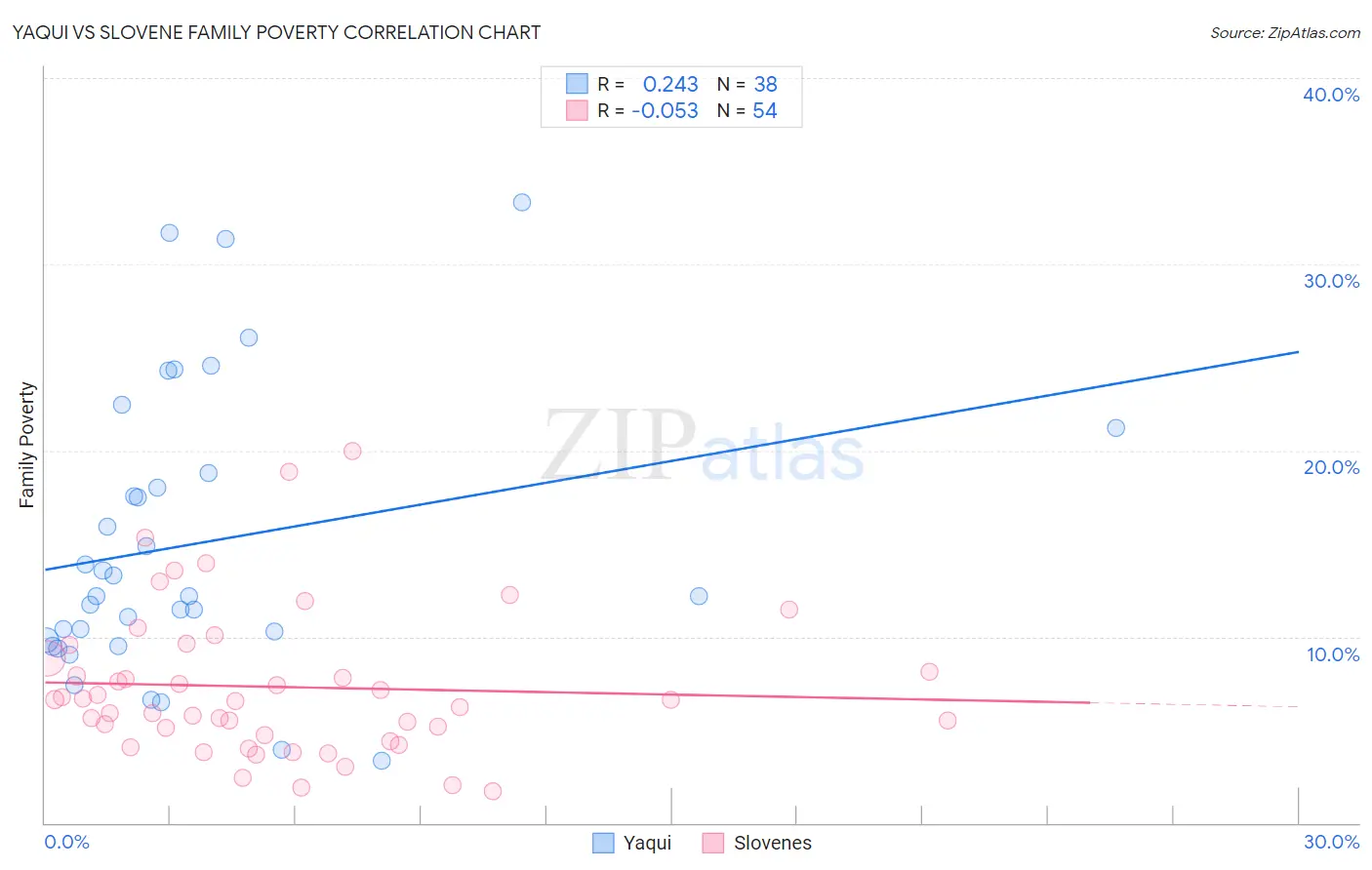 Yaqui vs Slovene Family Poverty