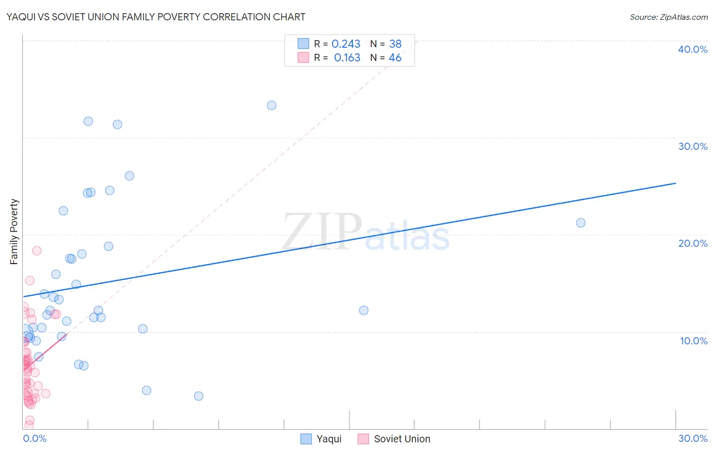 Yaqui vs Soviet Union Family Poverty