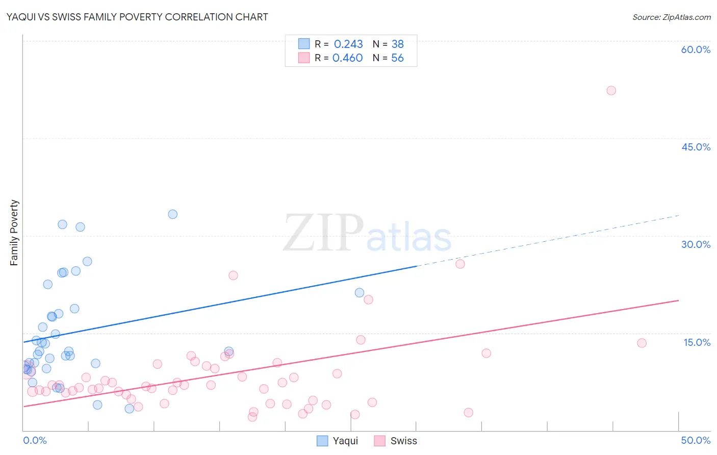 Yaqui vs Swiss Family Poverty