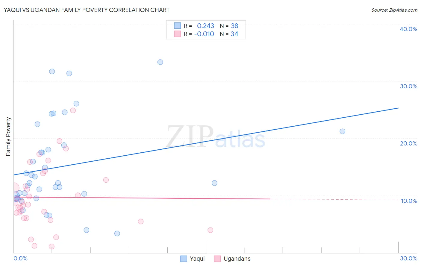 Yaqui vs Ugandan Family Poverty