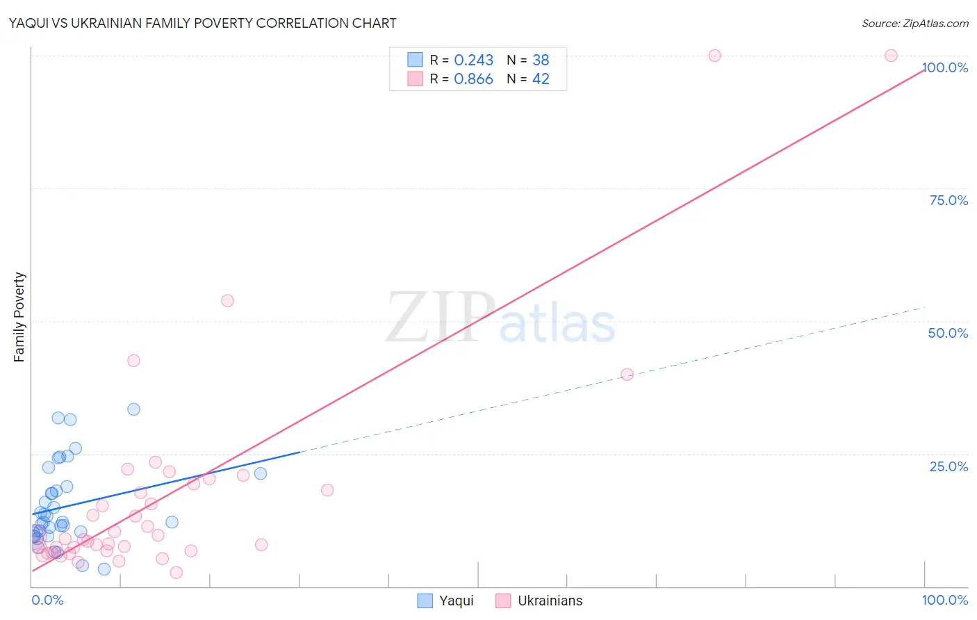 Yaqui vs Ukrainian Family Poverty