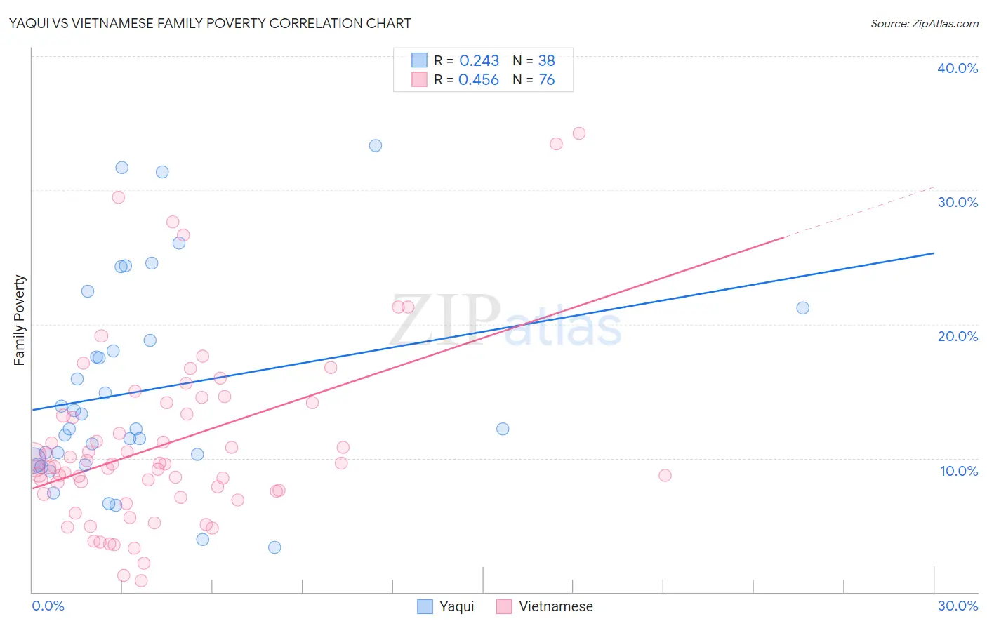 Yaqui vs Vietnamese Family Poverty